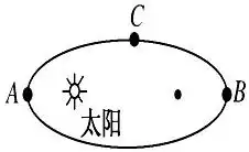 某行星绕太阳运动的椭圆轨道如图所示,则下列说法中正确的是a.该行星在a点速度最大,在b点速度
