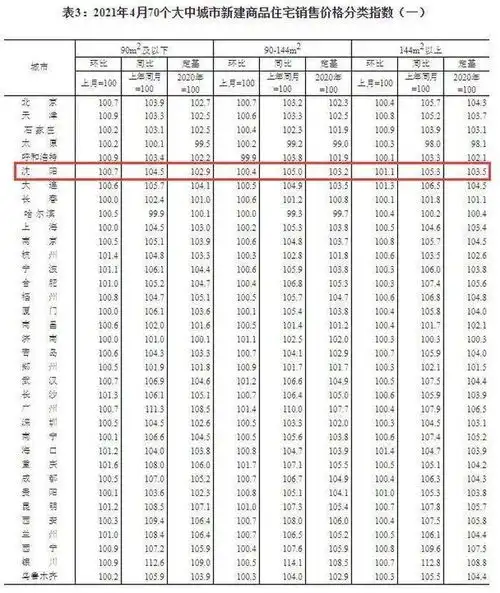 4月70城房价62城新建商品住宅价格环比上涨沈阳环涨0.6
