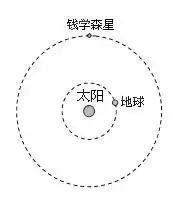 1980年10月14日.中国科学院紫金山天文台发现了一颗绕太阳运行的小行星.2001年12月21日.经国际小行星中心和国际小行星命名委员会批准.将这颗小行星命名为钱学森星
