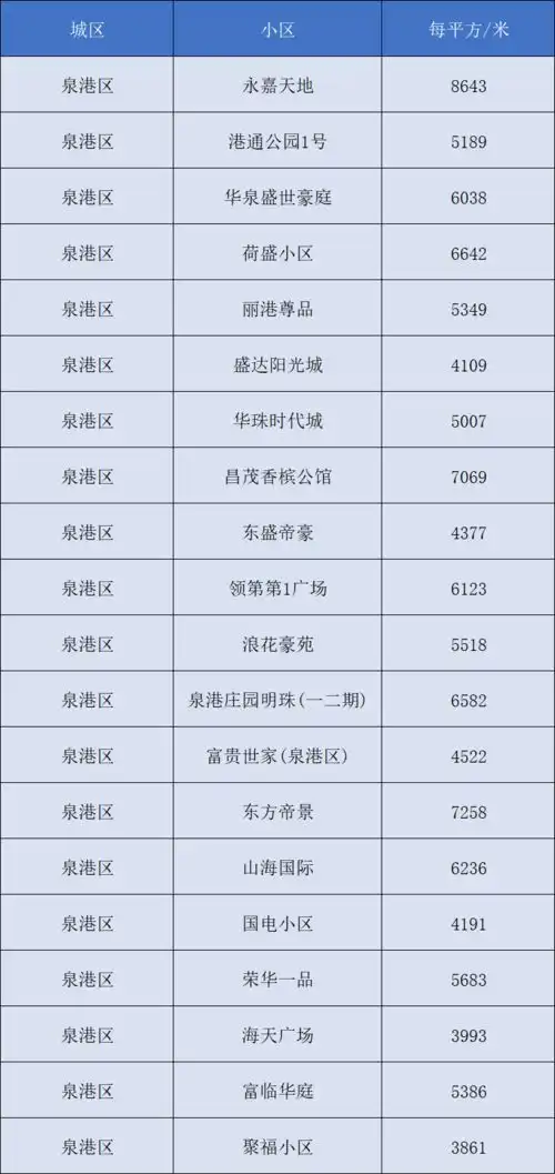 速看大泉州5月各区县二手房房价出炉,同比去年最高上涨48.89
